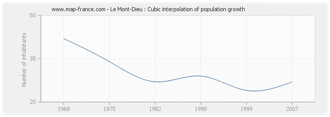 Le Mont-Dieu : Cubic interpolation of population growth